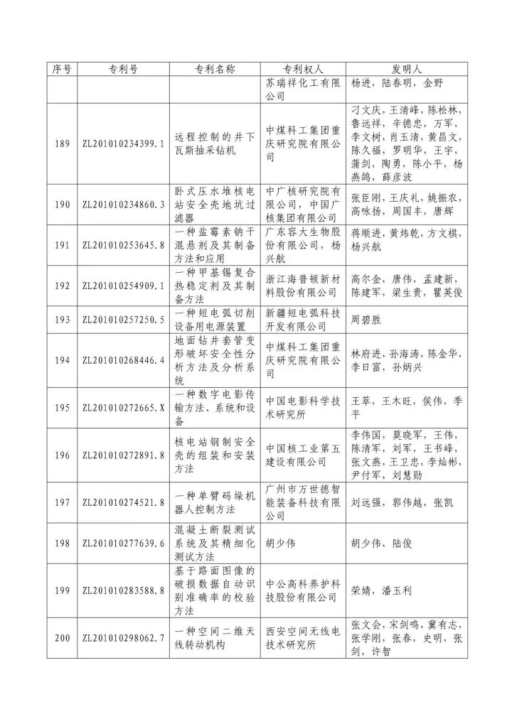 从专利分析的角度看第十九届中国专利奖（附：第十九届中国专利奖评审结果名单）