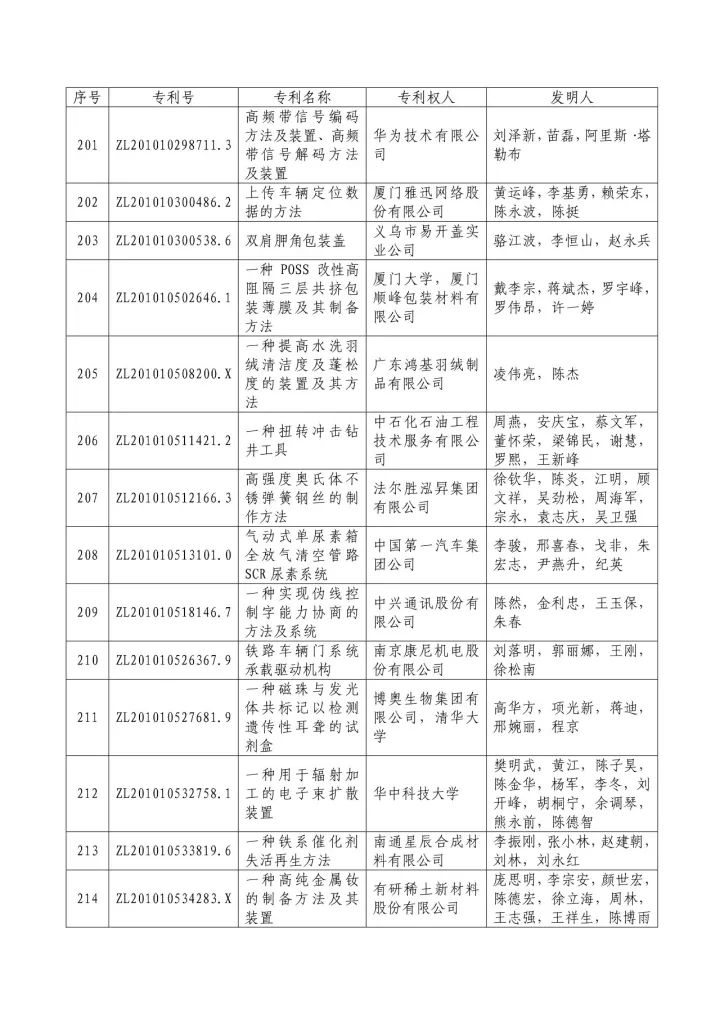 从专利分析的角度看第十九届中国专利奖（附：第十九届中国专利奖评审结果名单）