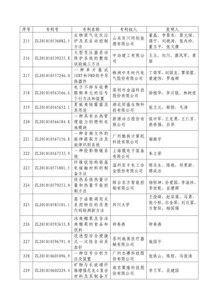 从专利分析的角度看第十九届中国专利奖（附：第十九届中国专利奖评审结果名单）