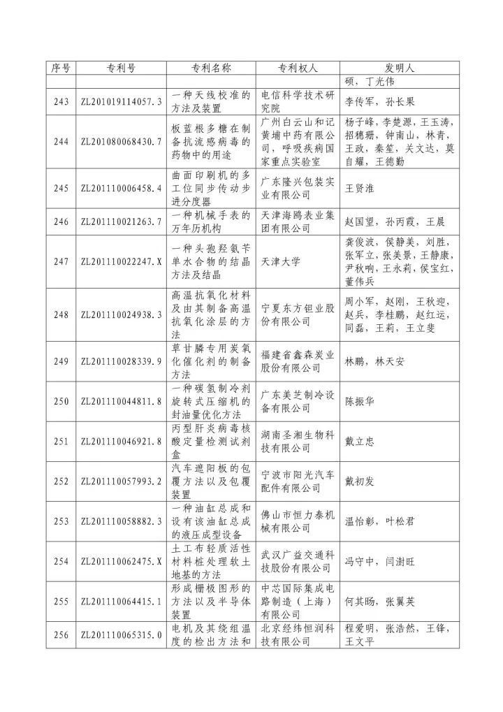 从专利分析的角度看第十九届中国专利奖（附：第十九届中国专利奖评审结果名单）