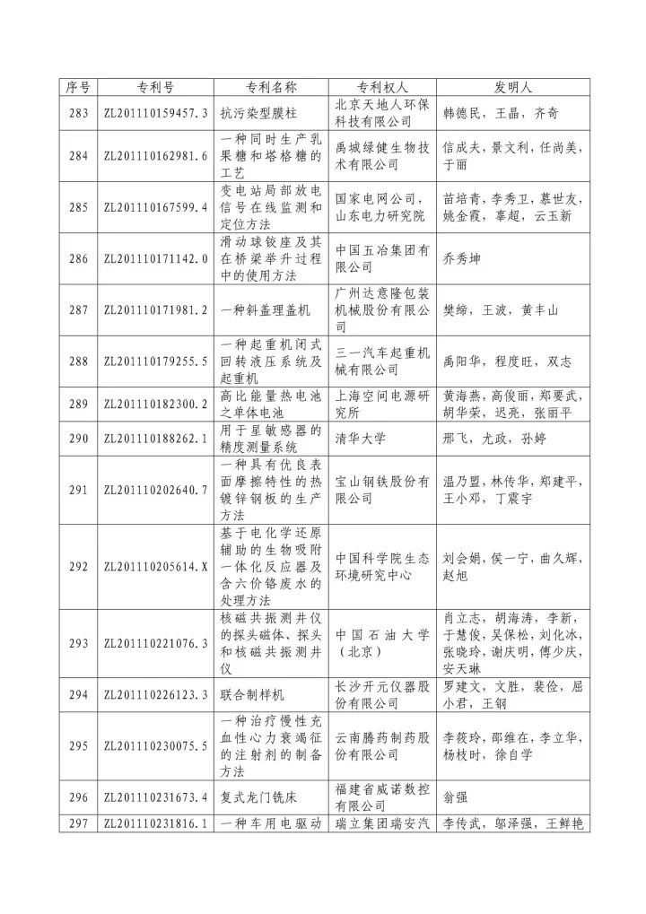 从专利分析的角度看第十九届中国专利奖（附：第十九届中国专利奖评审结果名单）