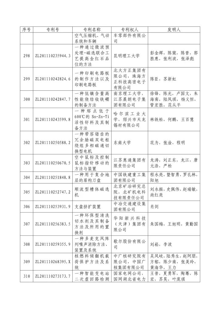 从专利分析的角度看第十九届中国专利奖（附：第十九届中国专利奖评审结果名单）