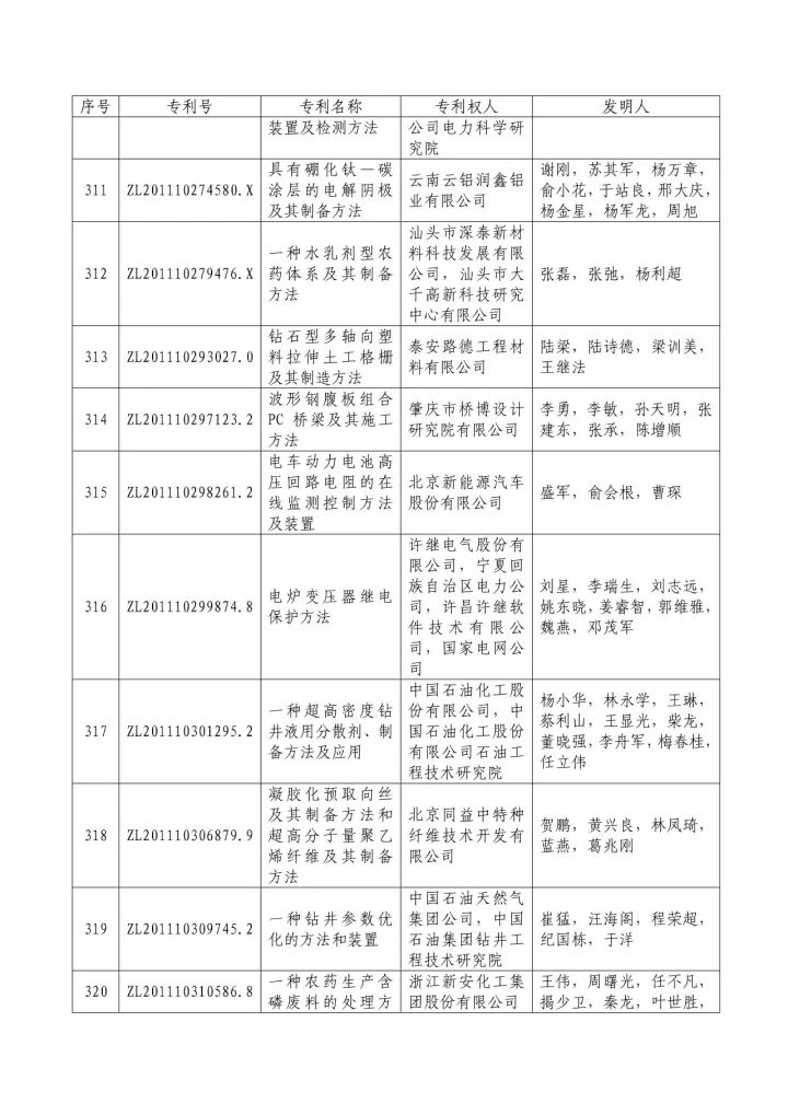 从专利分析的角度看第十九届中国专利奖（附：第十九届中国专利奖评审结果名单）