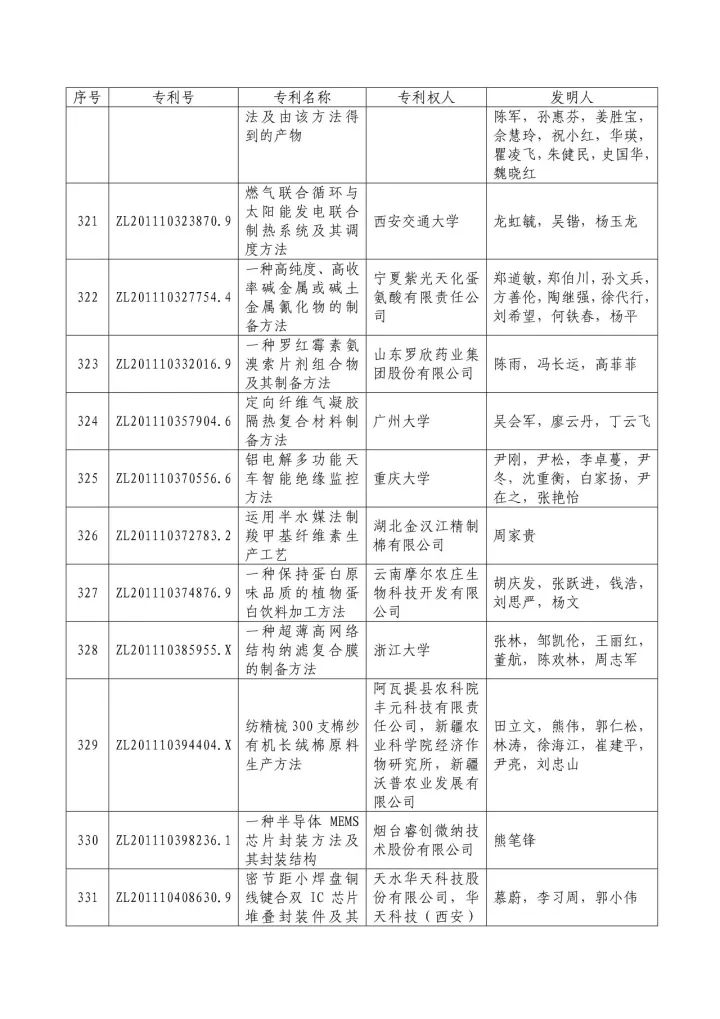 从专利分析的角度看第十九届中国专利奖（附：第十九届中国专利奖评审结果名单）