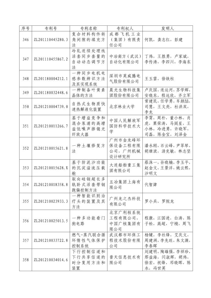 从专利分析的角度看第十九届中国专利奖（附：第十九届中国专利奖评审结果名单）