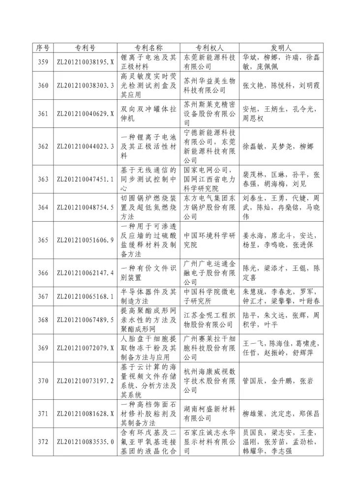 从专利分析的角度看第十九届中国专利奖（附：第十九届中国专利奖评审结果名单）