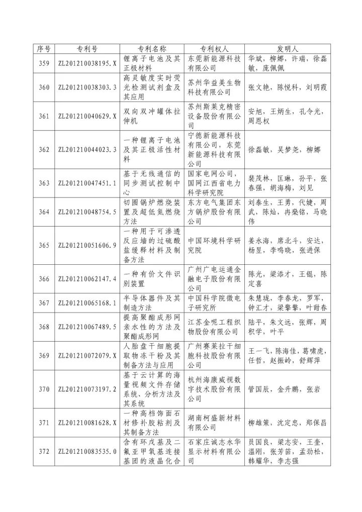 从专利分析的角度看第十九届中国专利奖（附：第十九届中国专利奖评审结果名单）