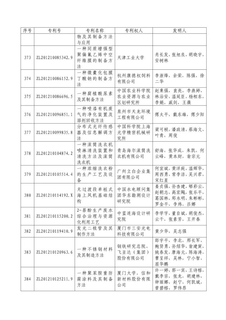 从专利分析的角度看第十九届中国专利奖（附：第十九届中国专利奖评审结果名单）