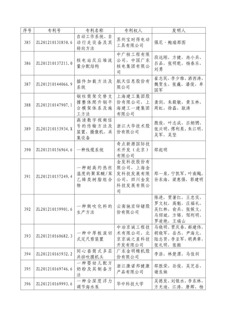 从专利分析的角度看第十九届中国专利奖（附：第十九届中国专利奖评审结果名单）