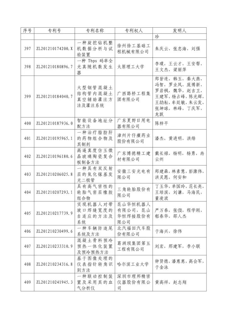 从专利分析的角度看第十九届中国专利奖（附：第十九届中国专利奖评审结果名单）