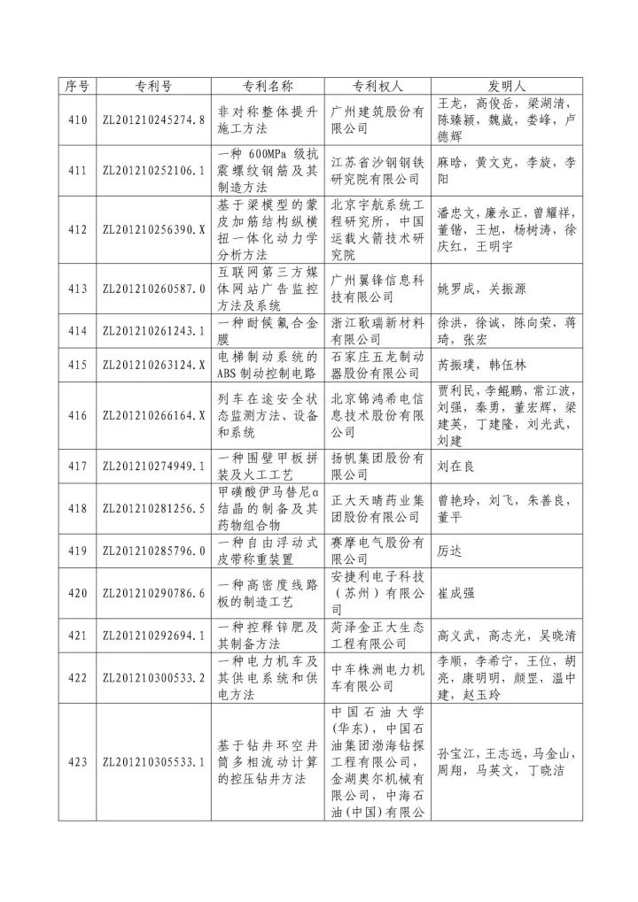 从专利分析的角度看第十九届中国专利奖（附：第十九届中国专利奖评审结果名单）