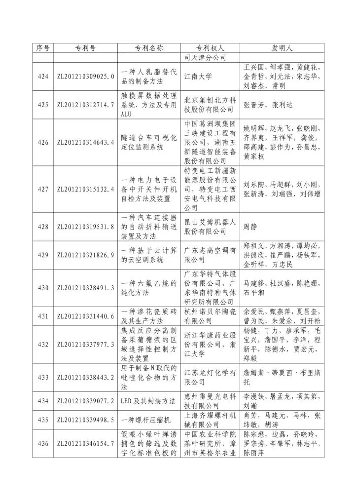 从专利分析的角度看第十九届中国专利奖（附：第十九届中国专利奖评审结果名单）