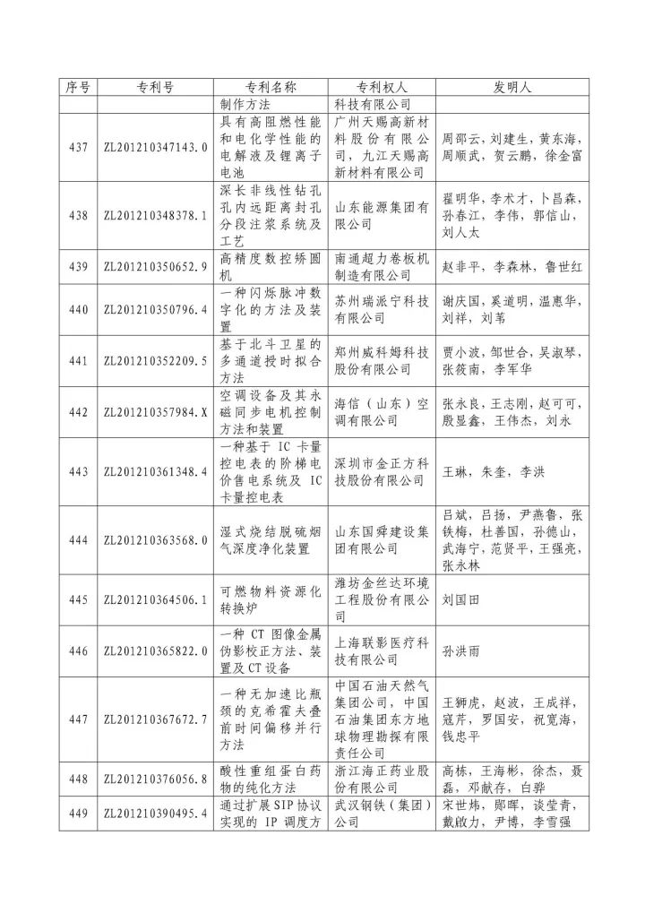 从专利分析的角度看第十九届中国专利奖（附：第十九届中国专利奖评审结果名单）