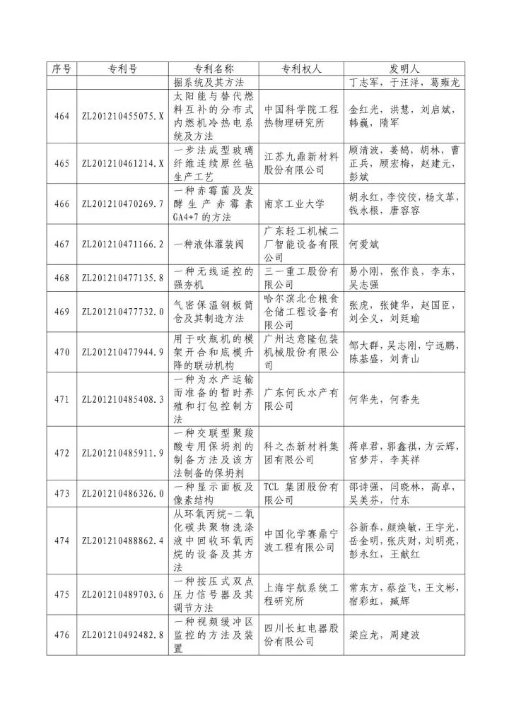 从专利分析的角度看第十九届中国专利奖（附：第十九届中国专利奖评审结果名单）