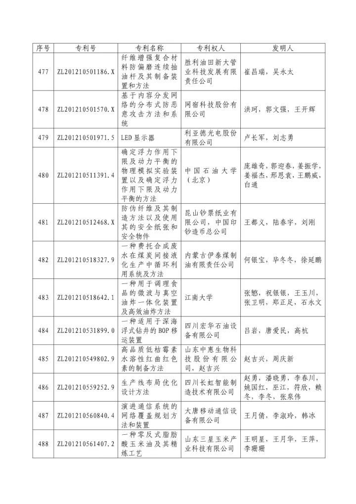 从专利分析的角度看第十九届中国专利奖（附：第十九届中国专利奖评审结果名单）