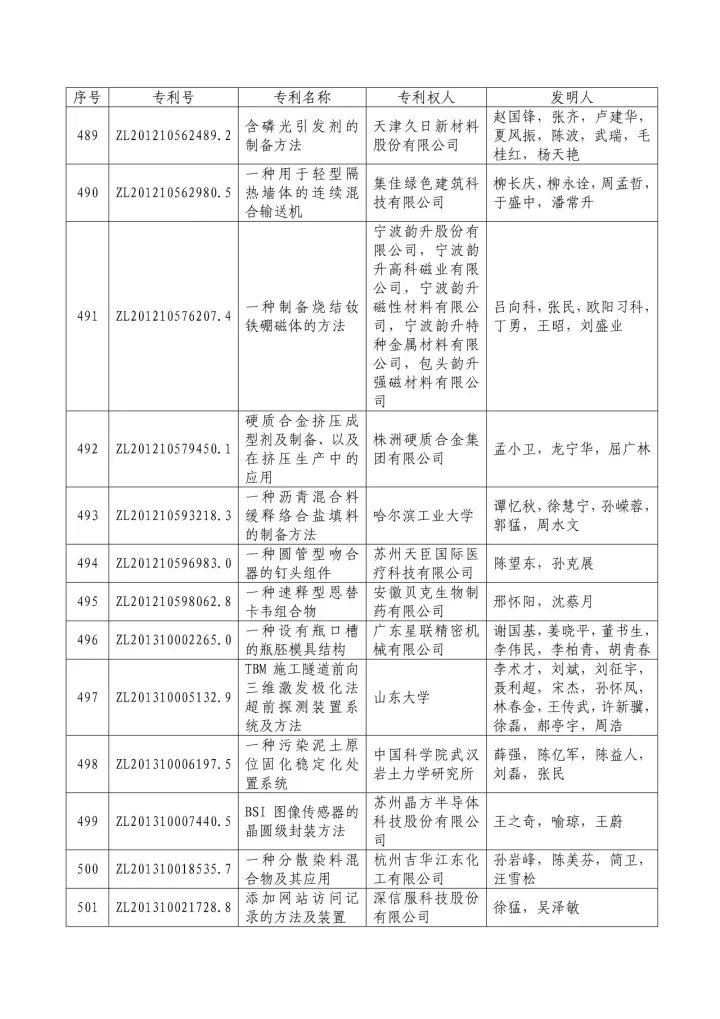 从专利分析的角度看第十九届中国专利奖（附：第十九届中国专利奖评审结果名单）