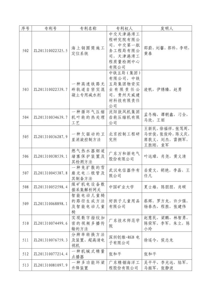 从专利分析的角度看第十九届中国专利奖（附：第十九届中国专利奖评审结果名单）