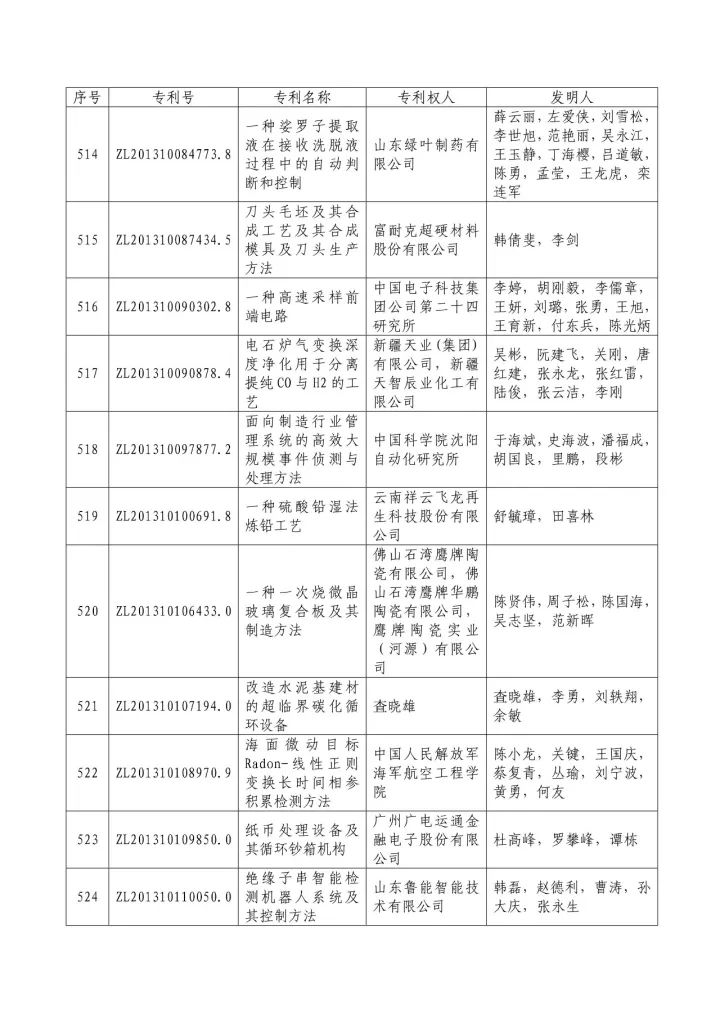 从专利分析的角度看第十九届中国专利奖（附：第十九届中国专利奖评审结果名单）