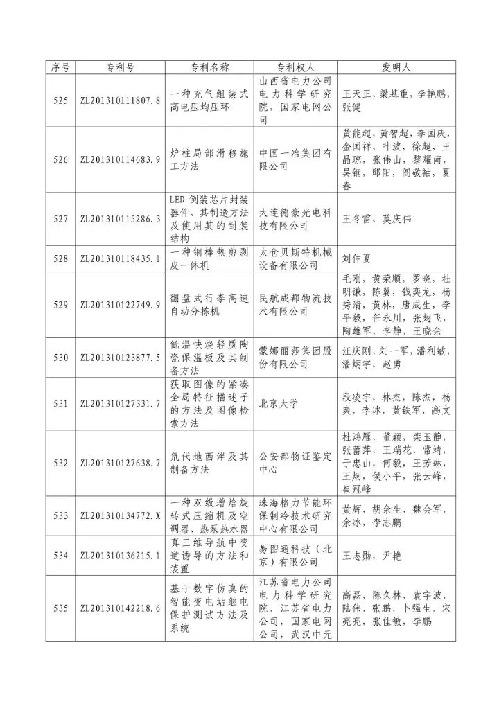 从专利分析的角度看第十九届中国专利奖（附：第十九届中国专利奖评审结果名单）