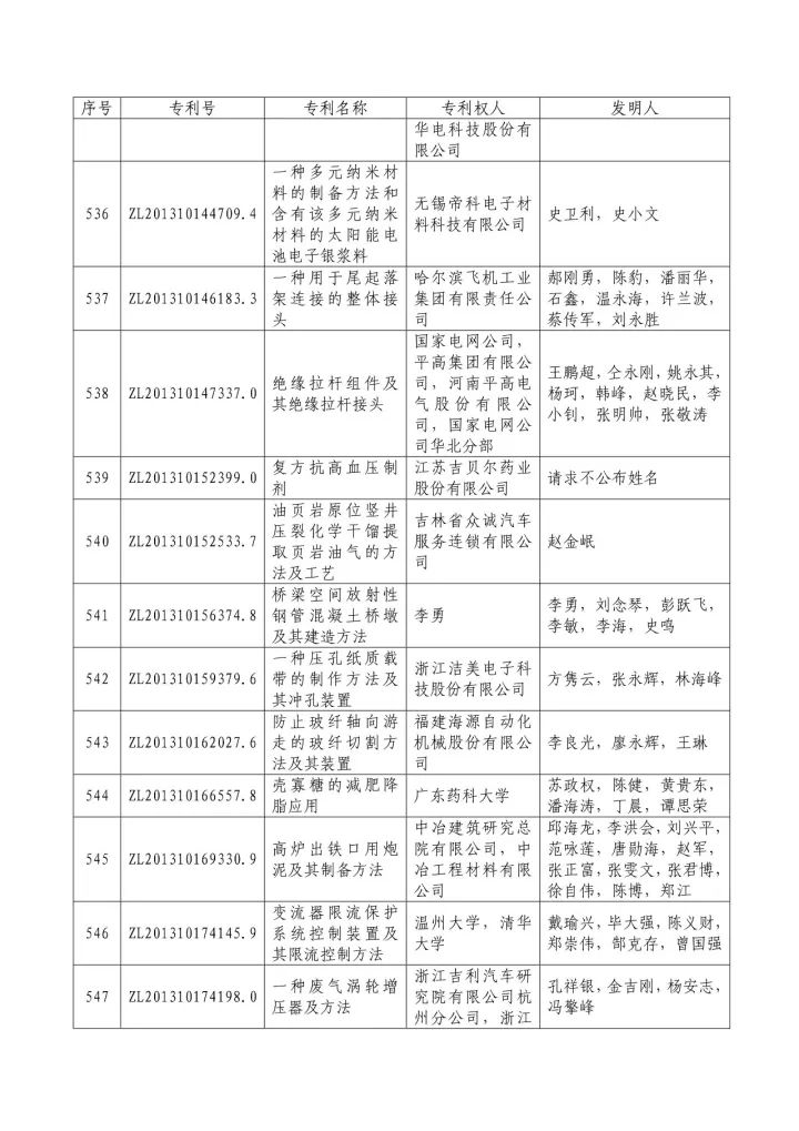 从专利分析的角度看第十九届中国专利奖（附：第十九届中国专利奖评审结果名单）