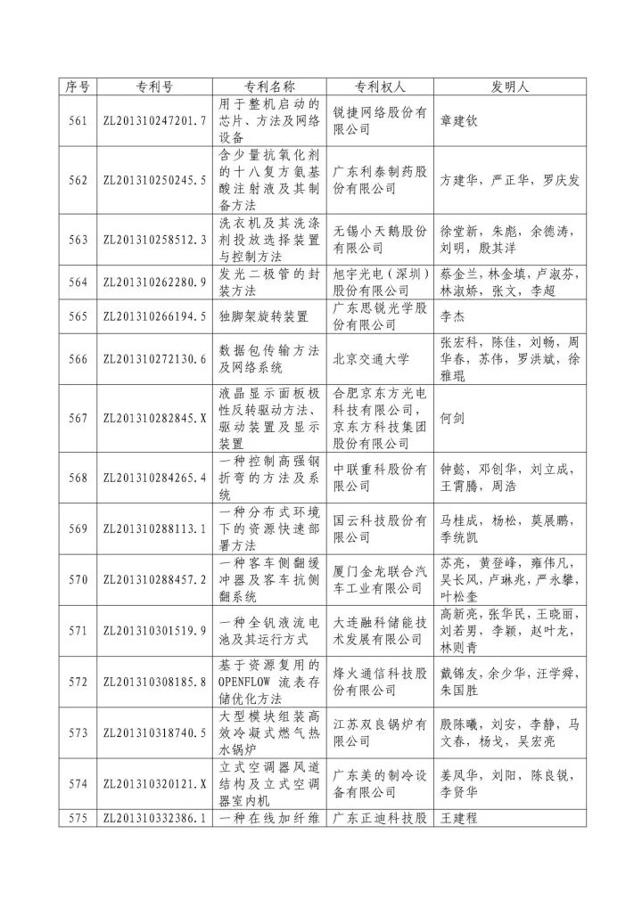 从专利分析的角度看第十九届中国专利奖（附：第十九届中国专利奖评审结果名单）