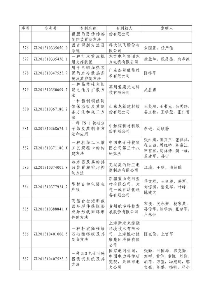 从专利分析的角度看第十九届中国专利奖（附：第十九届中国专利奖评审结果名单）