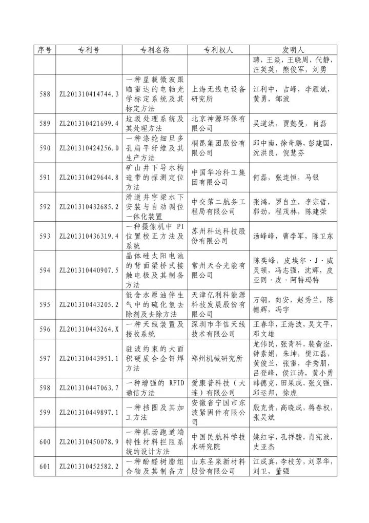 从专利分析的角度看第十九届中国专利奖（附：第十九届中国专利奖评审结果名单）