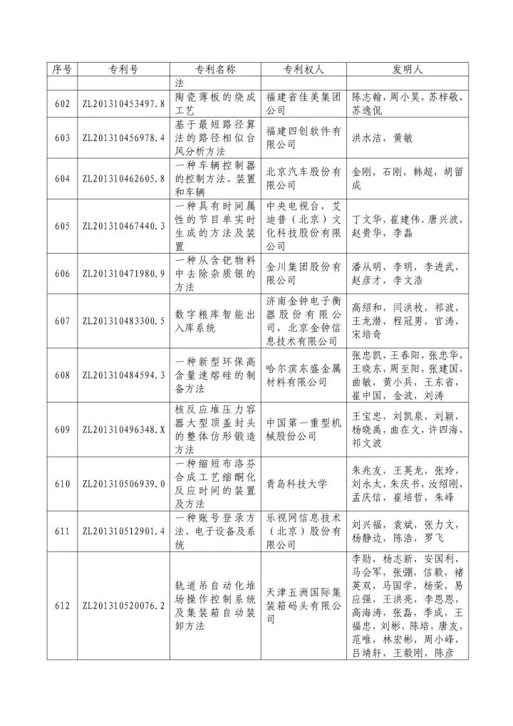 从专利分析的角度看第十九届中国专利奖（附：第十九届中国专利奖评审结果名单）