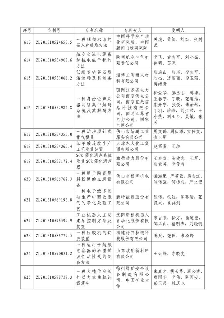 从专利分析的角度看第十九届中国专利奖（附：第十九届中国专利奖评审结果名单）