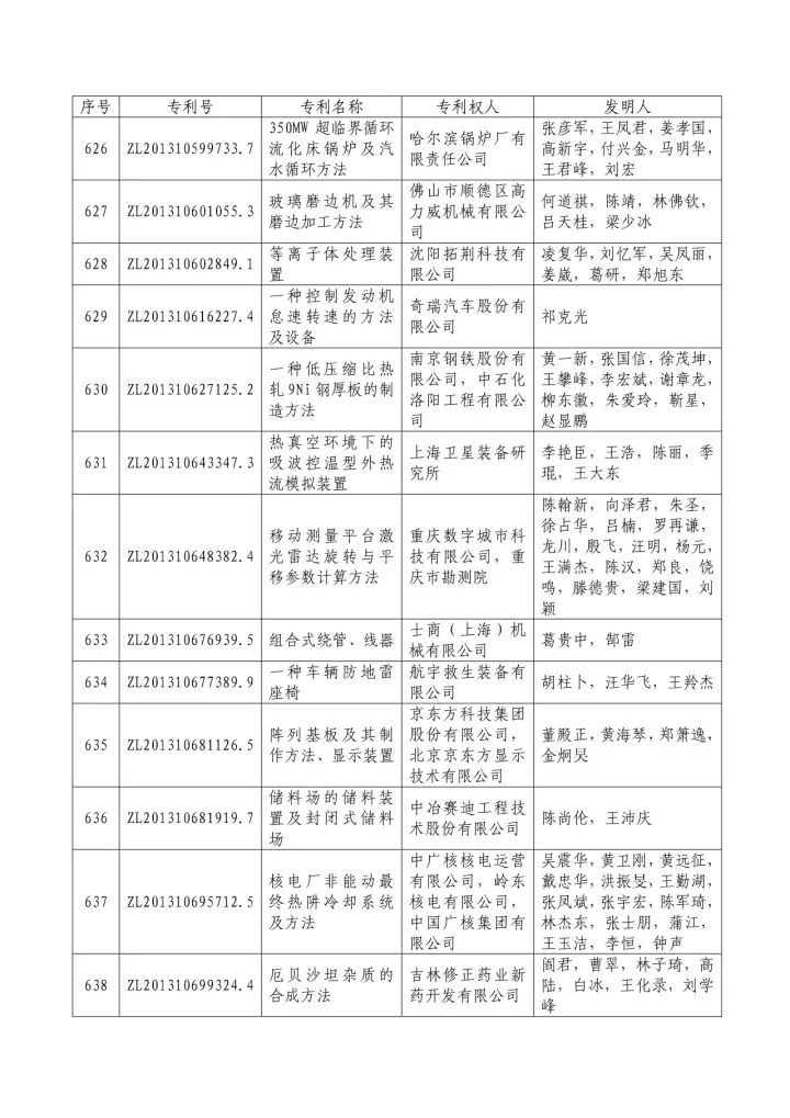 从专利分析的角度看第十九届中国专利奖（附：第十九届中国专利奖评审结果名单）