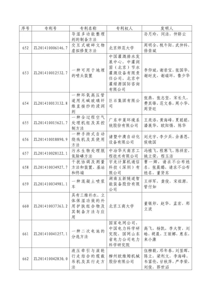 从专利分析的角度看第十九届中国专利奖（附：第十九届中国专利奖评审结果名单）