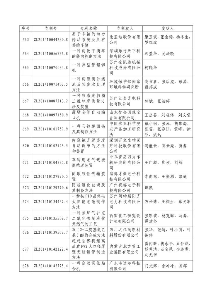 从专利分析的角度看第十九届中国专利奖（附：第十九届中国专利奖评审结果名单）