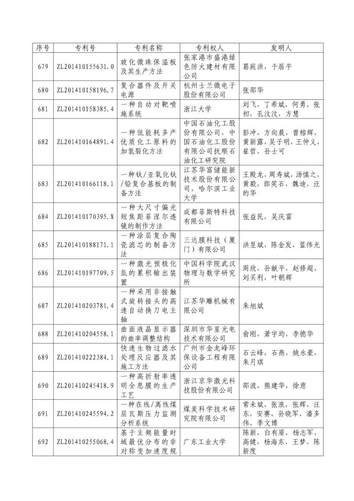 从专利分析的角度看第十九届中国专利奖（附：第十九届中国专利奖评审结果名单）