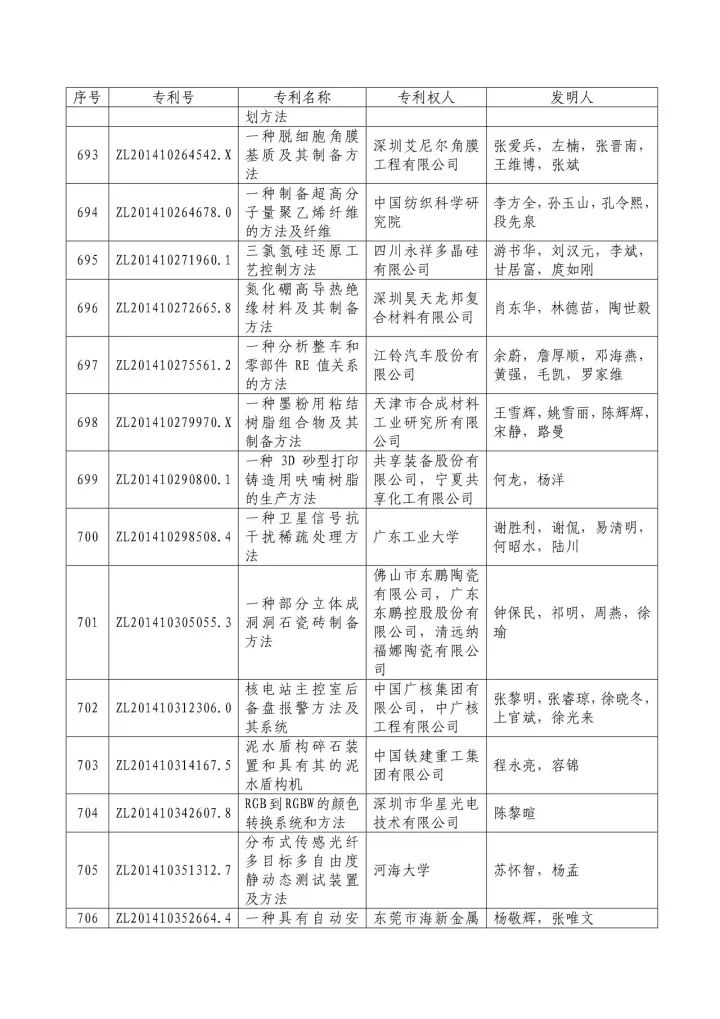 从专利分析的角度看第十九届中国专利奖（附：第十九届中国专利奖评审结果名单）