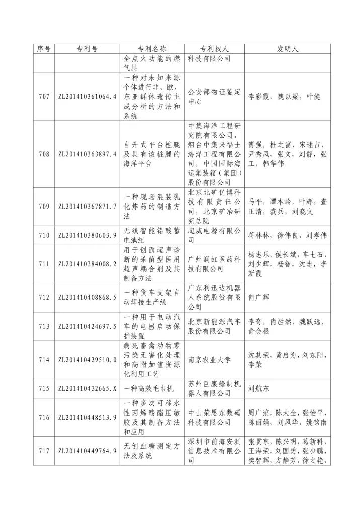 从专利分析的角度看第十九届中国专利奖（附：第十九届中国专利奖评审结果名单）