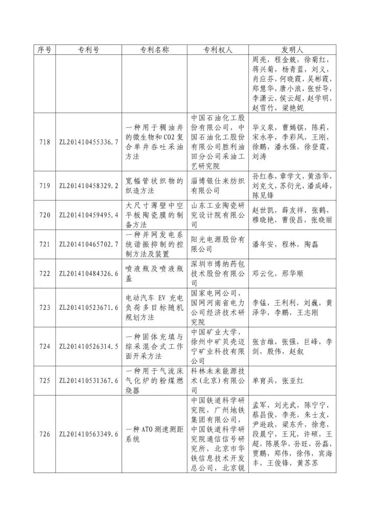 从专利分析的角度看第十九届中国专利奖（附：第十九届中国专利奖评审结果名单）