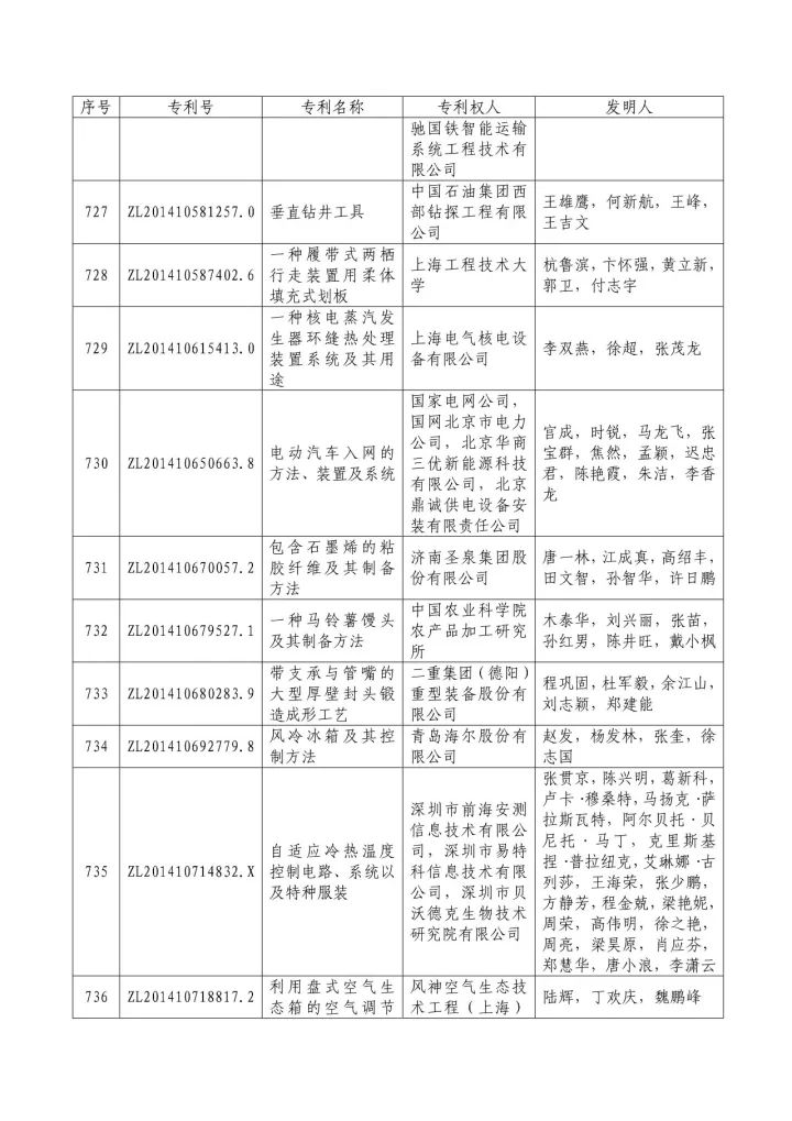 从专利分析的角度看第十九届中国专利奖（附：第十九届中国专利奖评审结果名单）