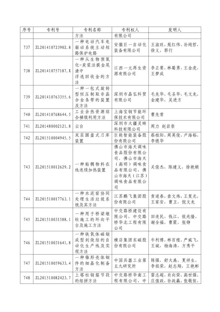 从专利分析的角度看第十九届中国专利奖（附：第十九届中国专利奖评审结果名单）