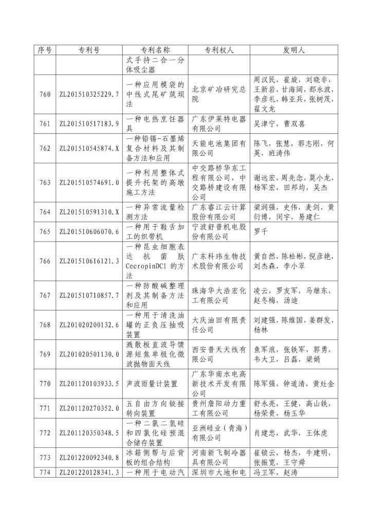 从专利分析的角度看第十九届中国专利奖（附：第十九届中国专利奖评审结果名单）