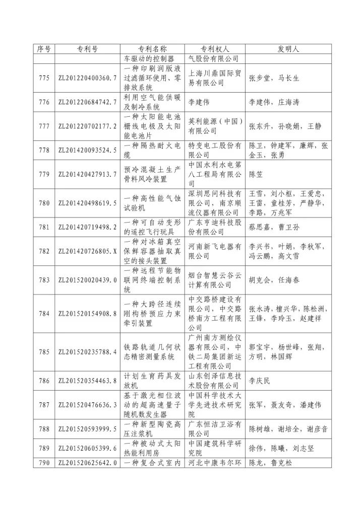 从专利分析的角度看第十九届中国专利奖（附：第十九届中国专利奖评审结果名单）