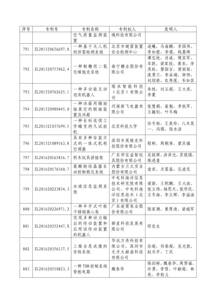 从专利分析的角度看第十九届中国专利奖（附：第十九届中国专利奖评审结果名单）