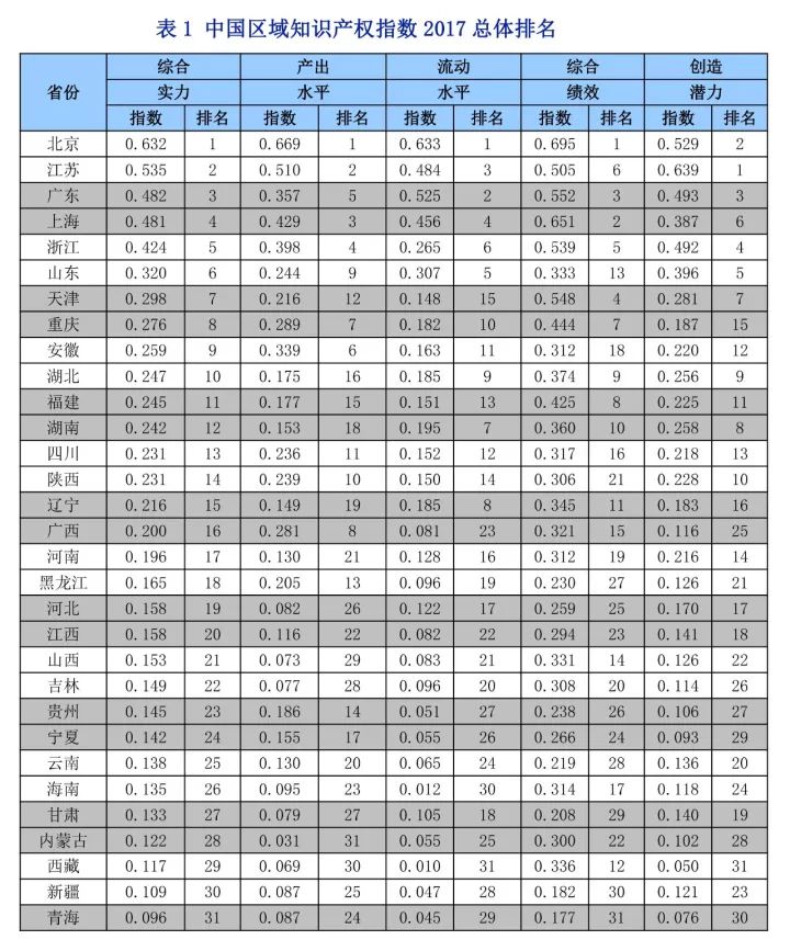 《中国知识产权指数报告2017》—31个省、自治区、直辖市排名情况
