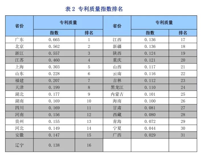 《中国知识产权指数报告2017》—31个省、自治区、直辖市排名情况