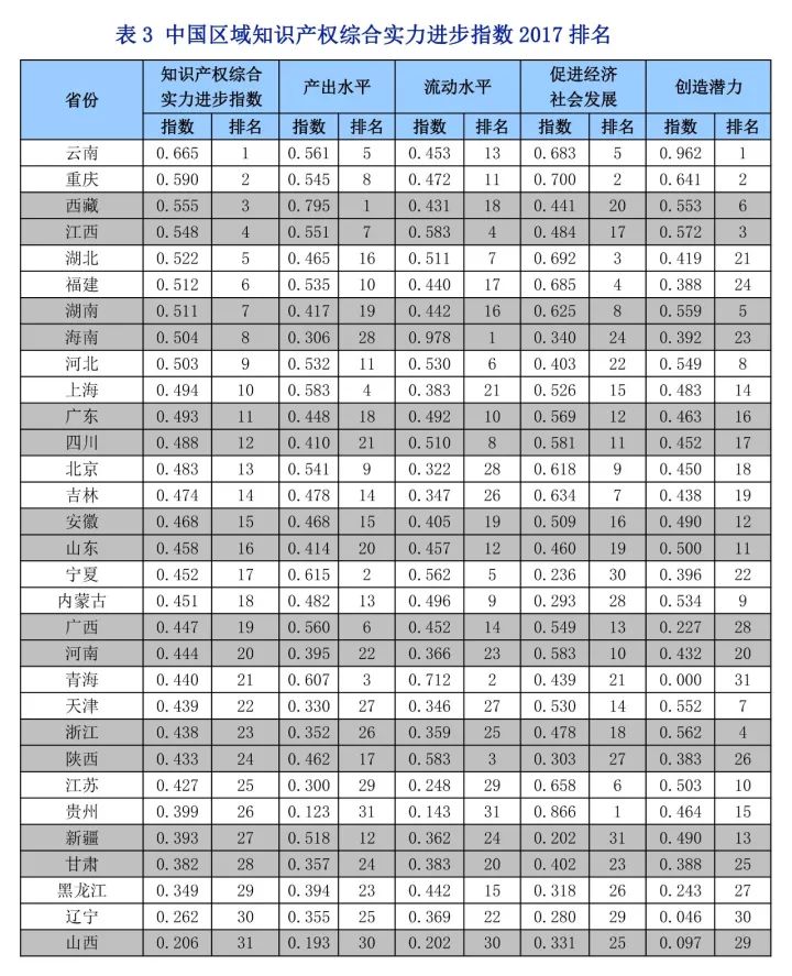 《中国知识产权指数报告2017》—31个省、自治区、直辖市排名情况