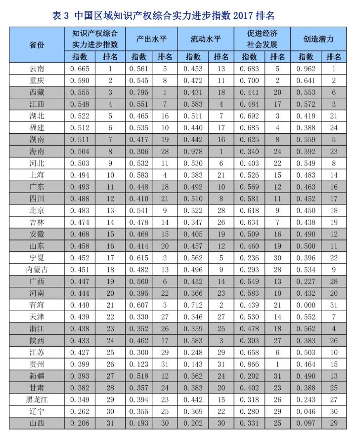 《中国知识产权指数报告2017》—31个省、自治区、直辖市排名情况