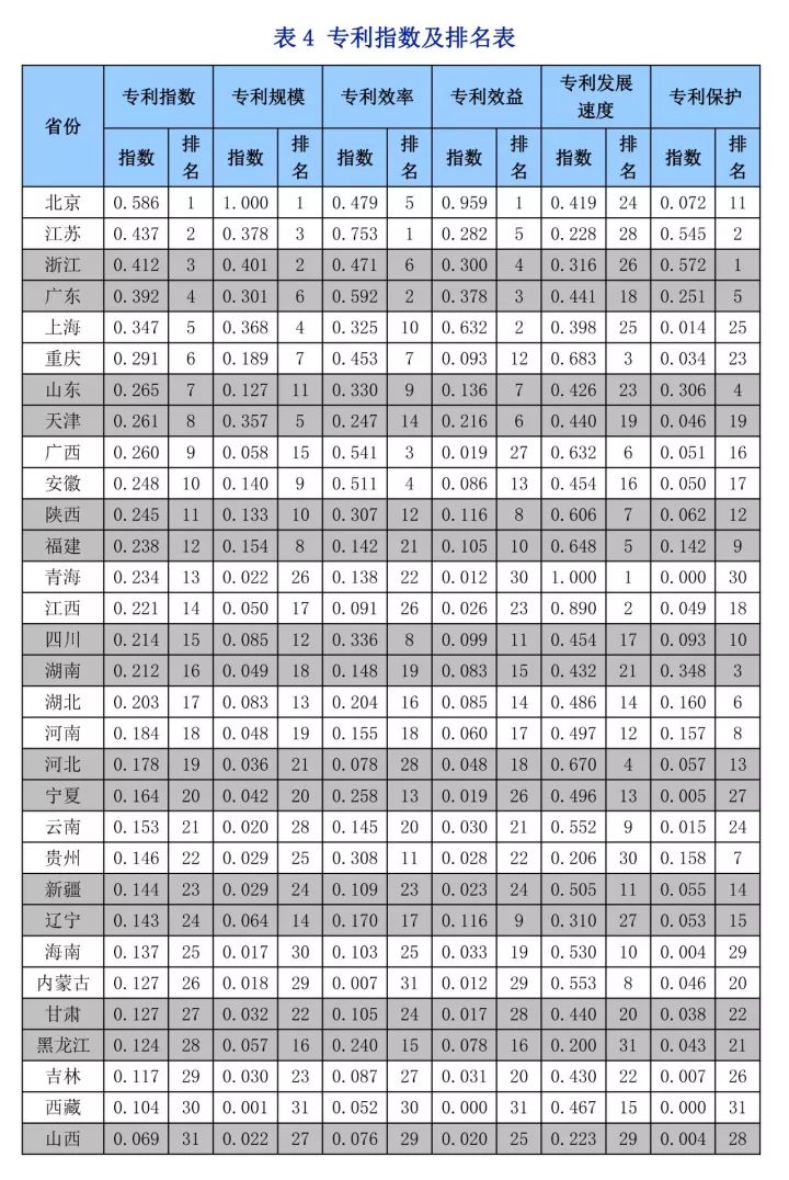 《中国知识产权指数报告2017》—31个省、自治区、直辖市排名情况