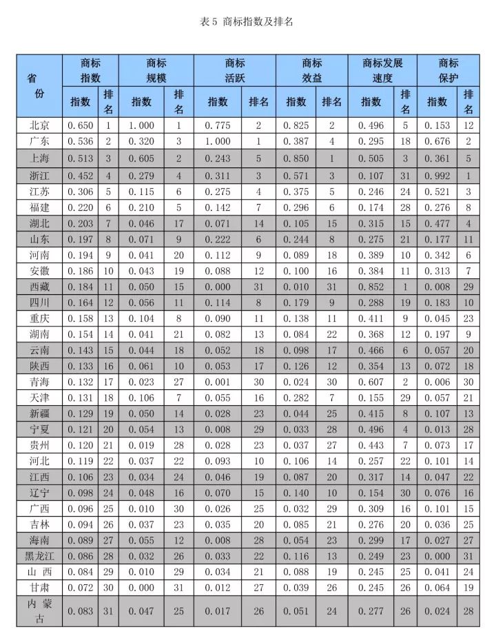 《中国知识产权指数报告2017》—31个省、自治区、直辖市排名情况