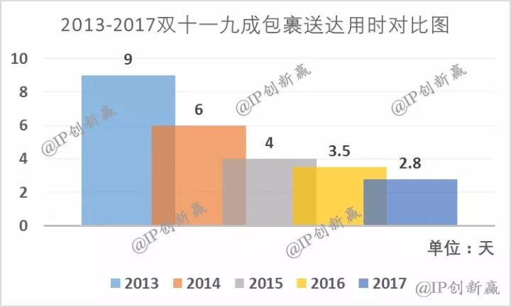 专利来解答：为啥双十一的快递送达那么快？