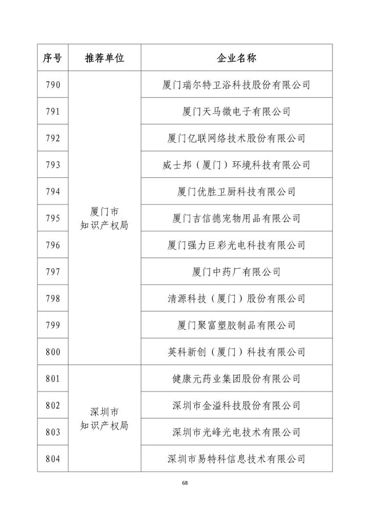 公示名单！2017年度国家知识产权示范企业和国家知识产权优势企业（998家单位）