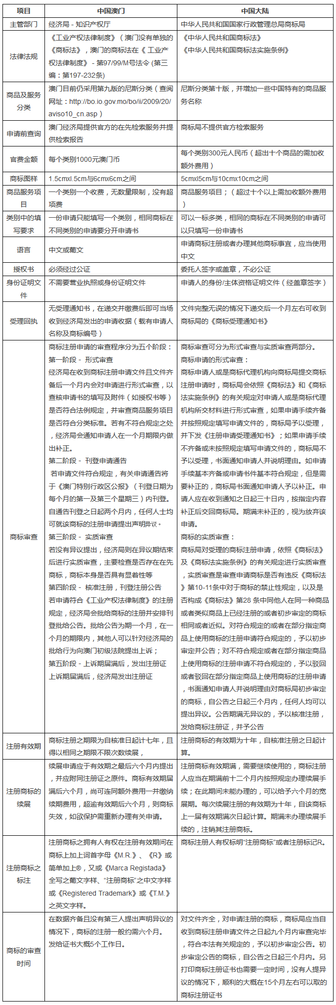 「一带一路」带你了解澳门知识产权